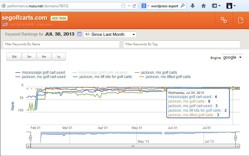 SEO Analytics Expert