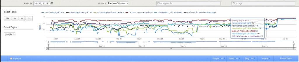 SEO Case Study - Overall Ranking Reports