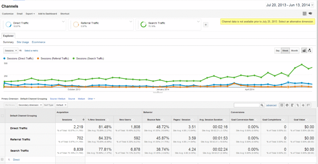 SEO Case Study - Traffic shown by channel.  Search traffic, vs direct traffic, vs. referring websites.