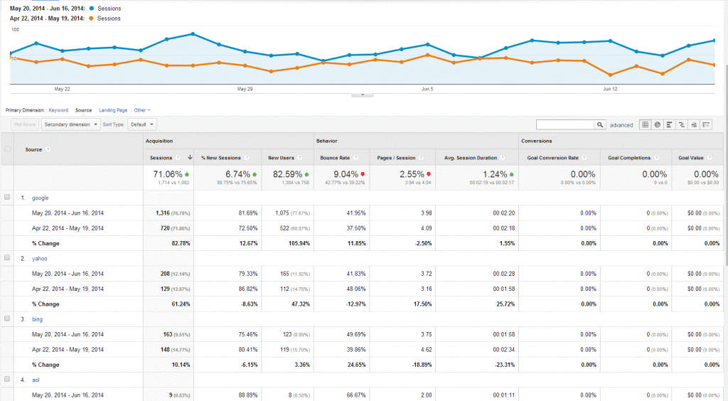 SEO Case Study - organic traffic increased by 70% for this website.