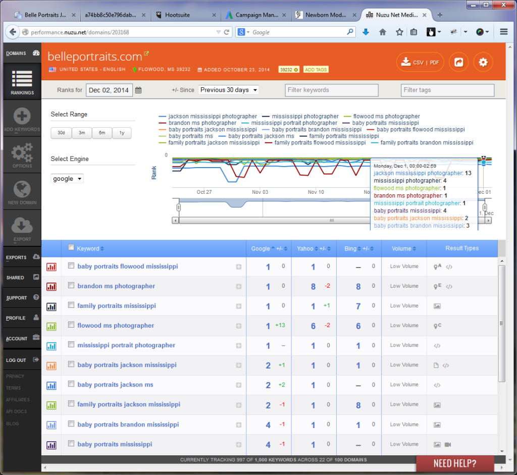 While rankings are only a partial indicator of performance, they are the important first step in getting reliable traffic to your website.  This report shows BellePortraits.com performance for several important keywords.